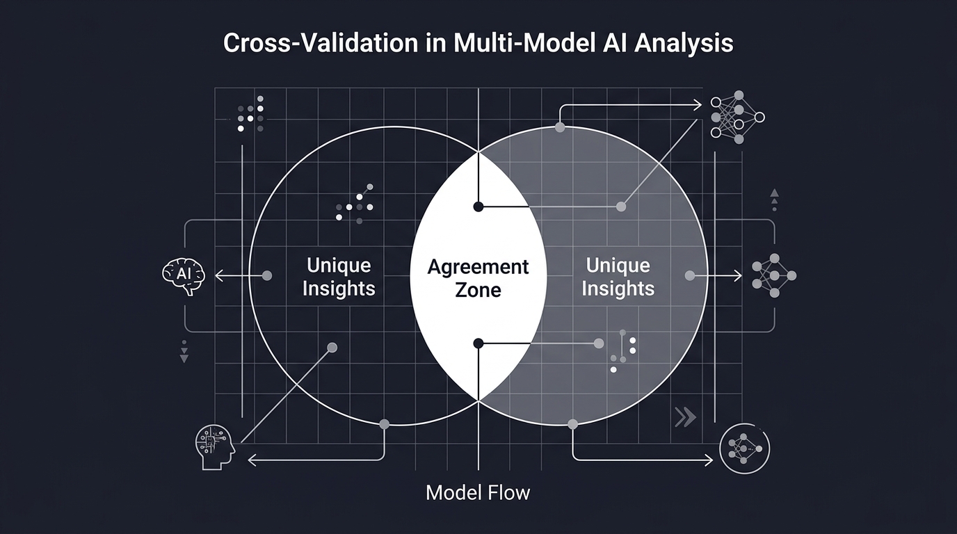 Multi-model cross-validation concept for clinical AI analysis