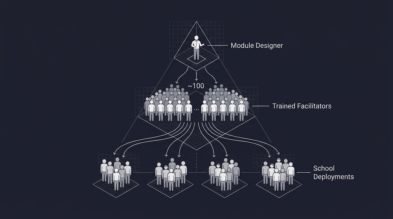 Training cascade from module designer to 100 facilitators to school deployments
