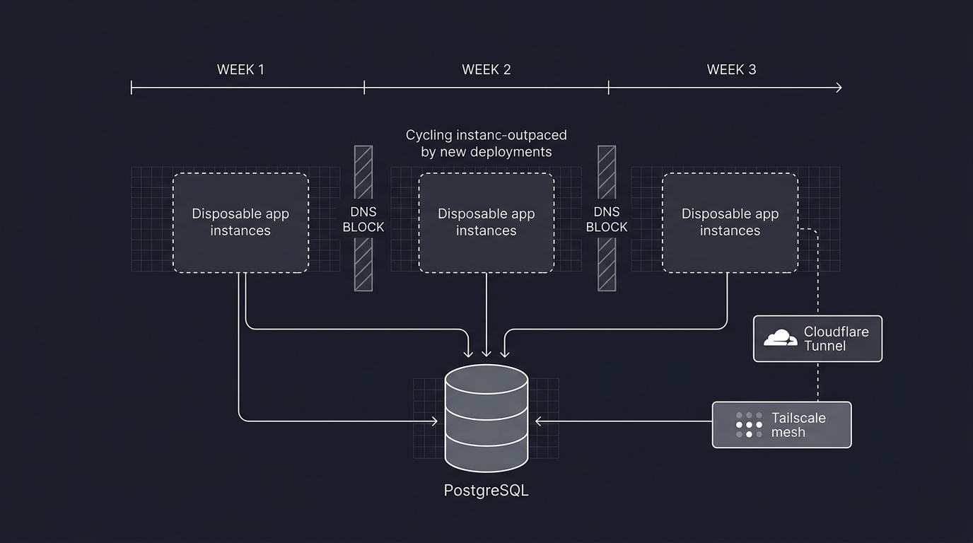 Ephemeral deployment architecture outpacing DNS-level censorship