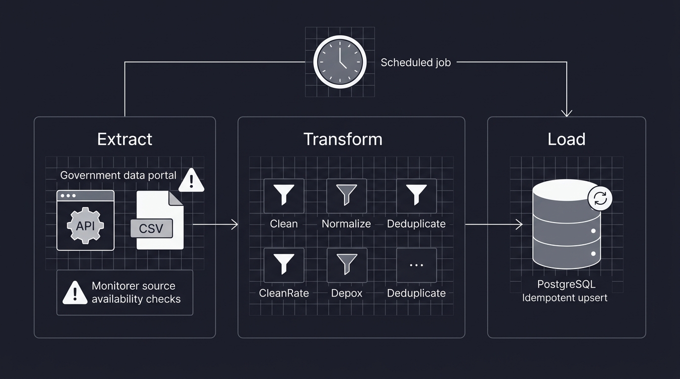 ETL pipeline from government open data portals to PostgreSQL