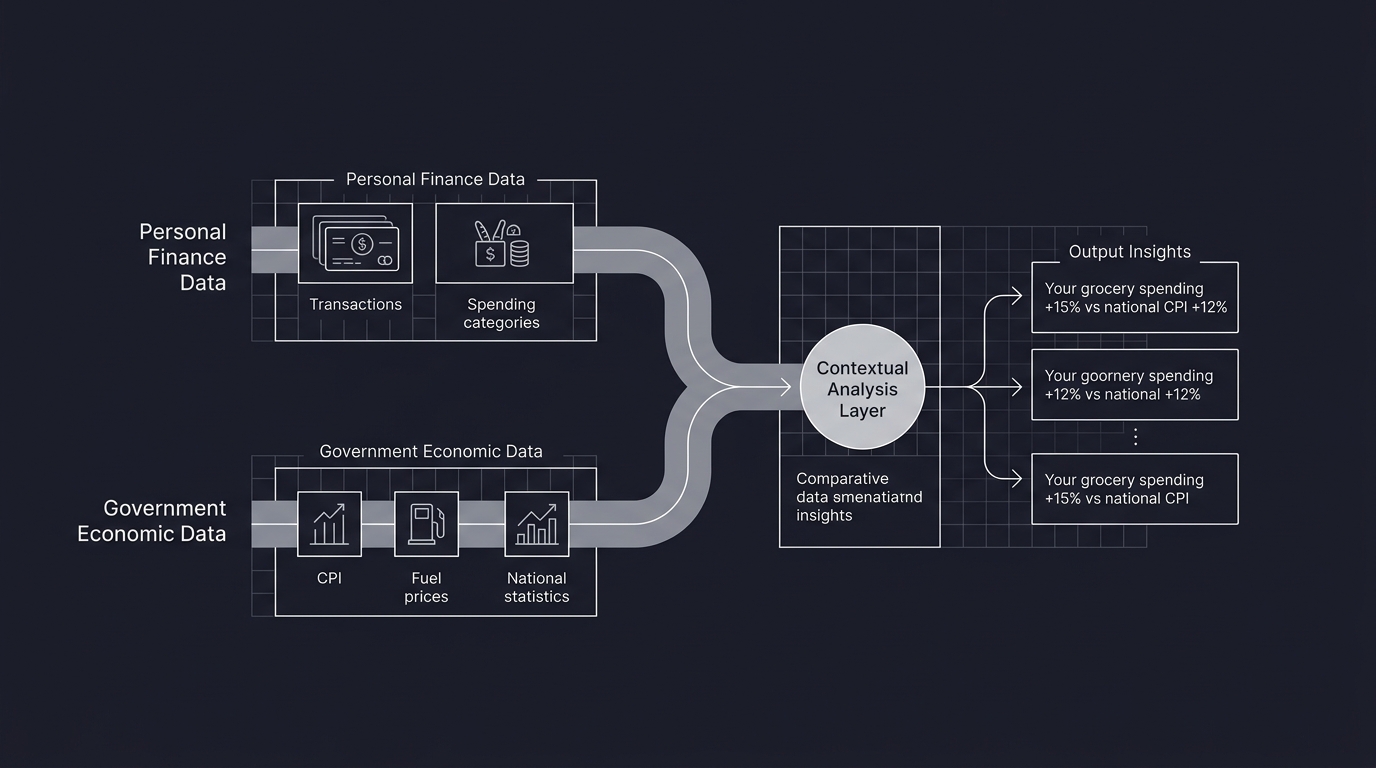 Personal finance data contextualized with national economic indicators
