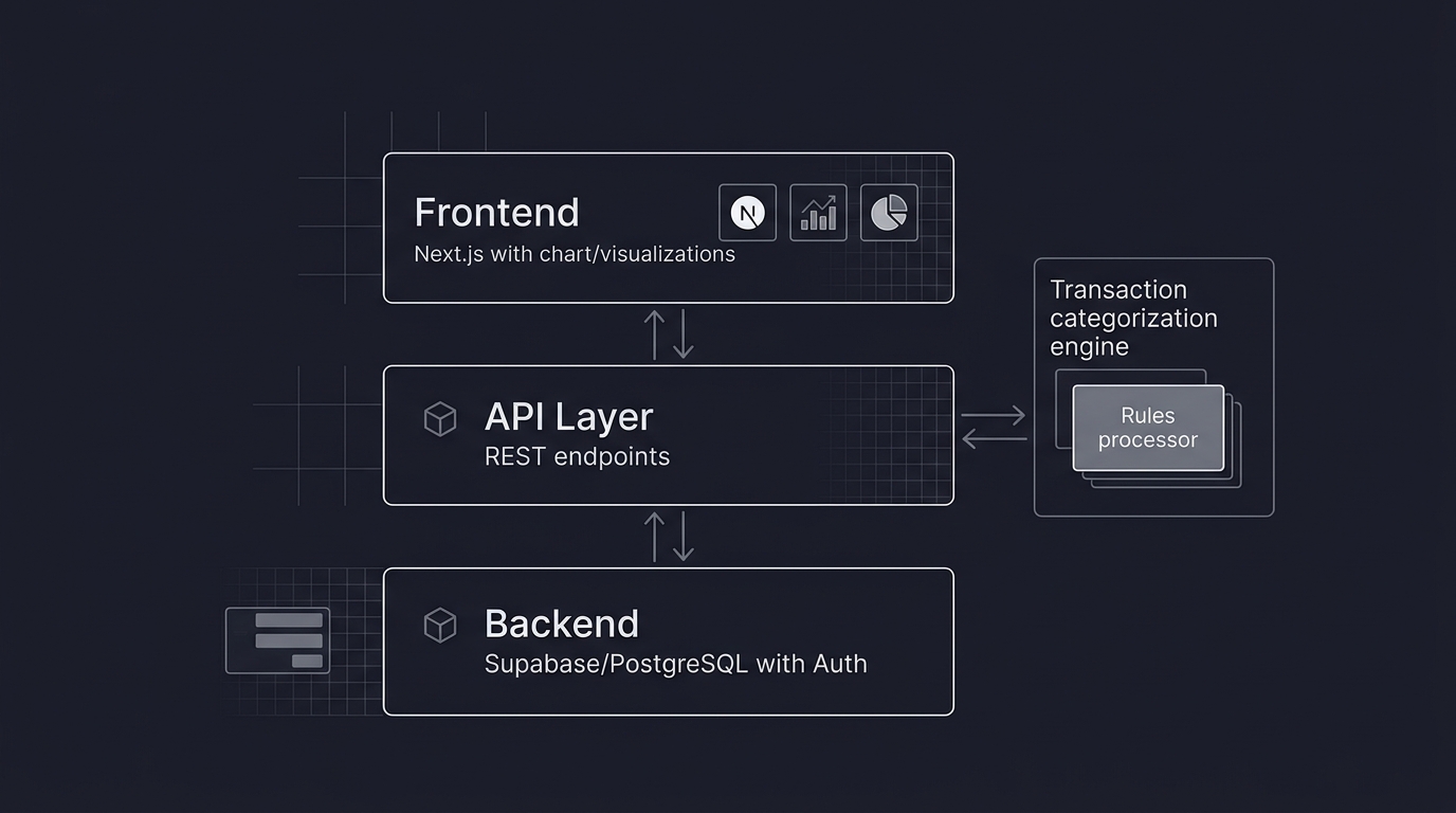 Full-stack finance dashboard architecture with Next.js and Supabase