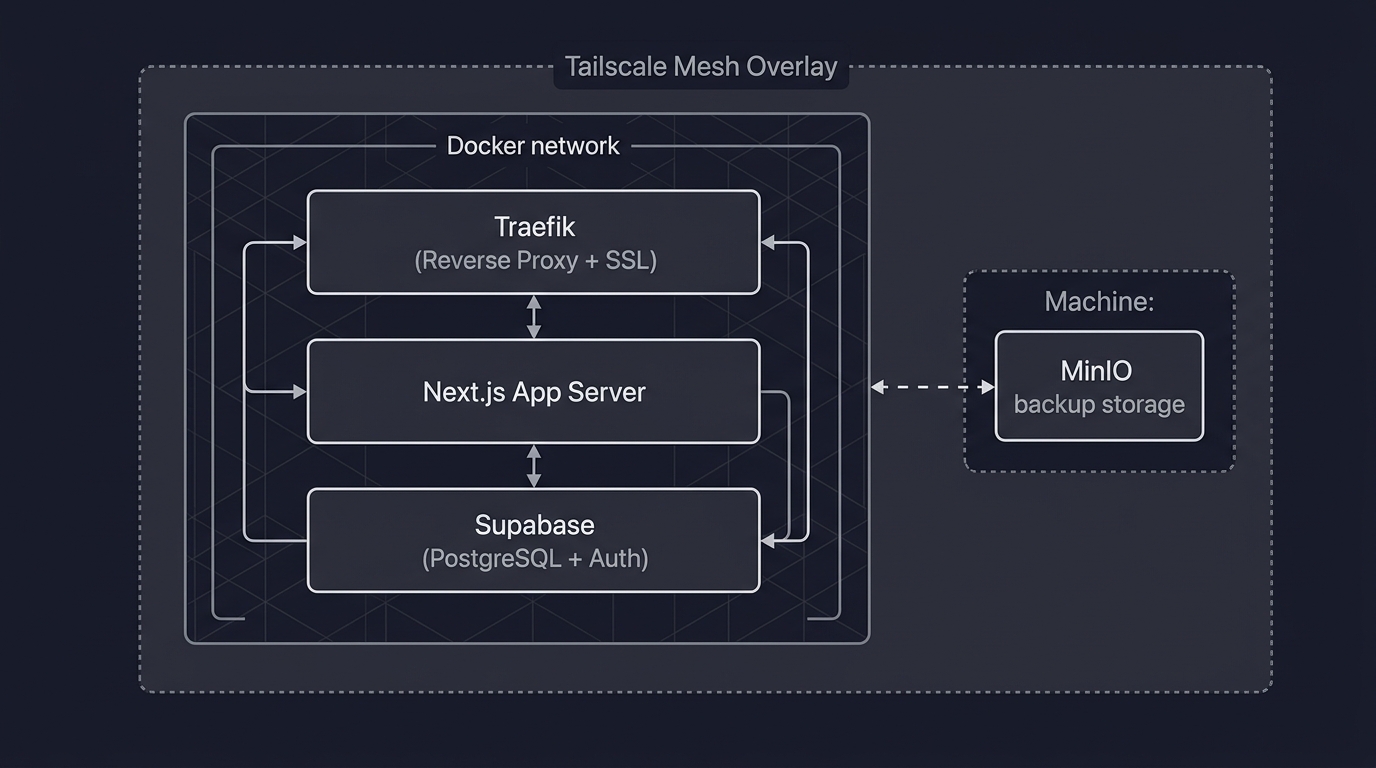 Three-container Docker architecture on Tailscale mesh with MinIO backup