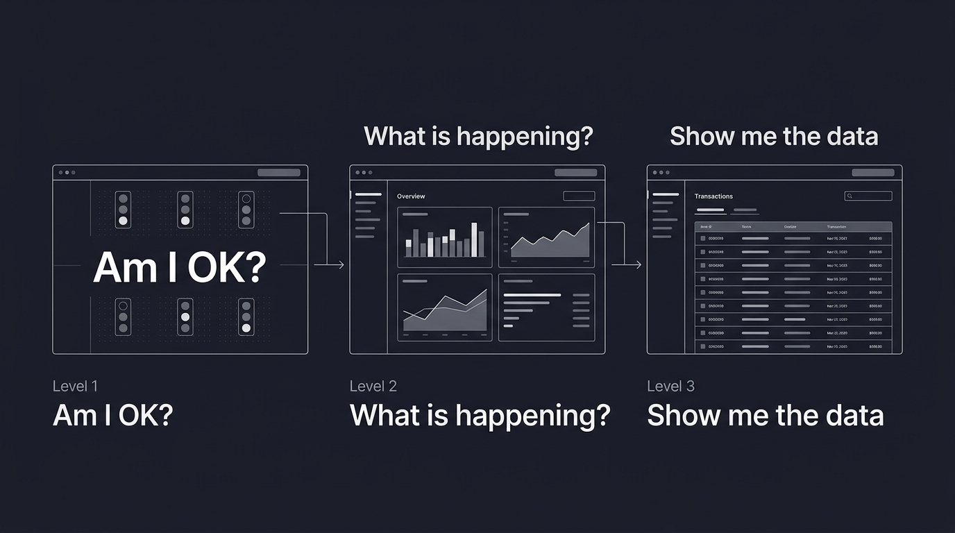 Three-zoom-level information architecture from overview to detail