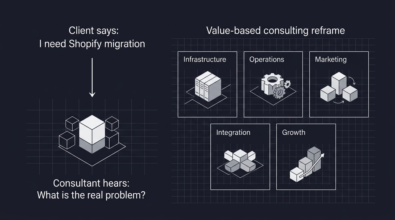 Value-based consulting reframe from platform migration to business modernization