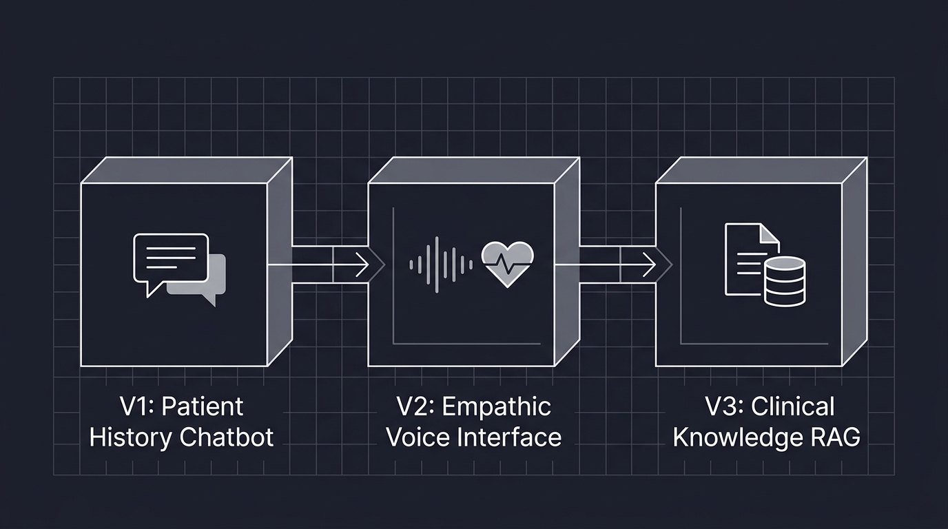 Healthcare AI product evolution through three iteration stages