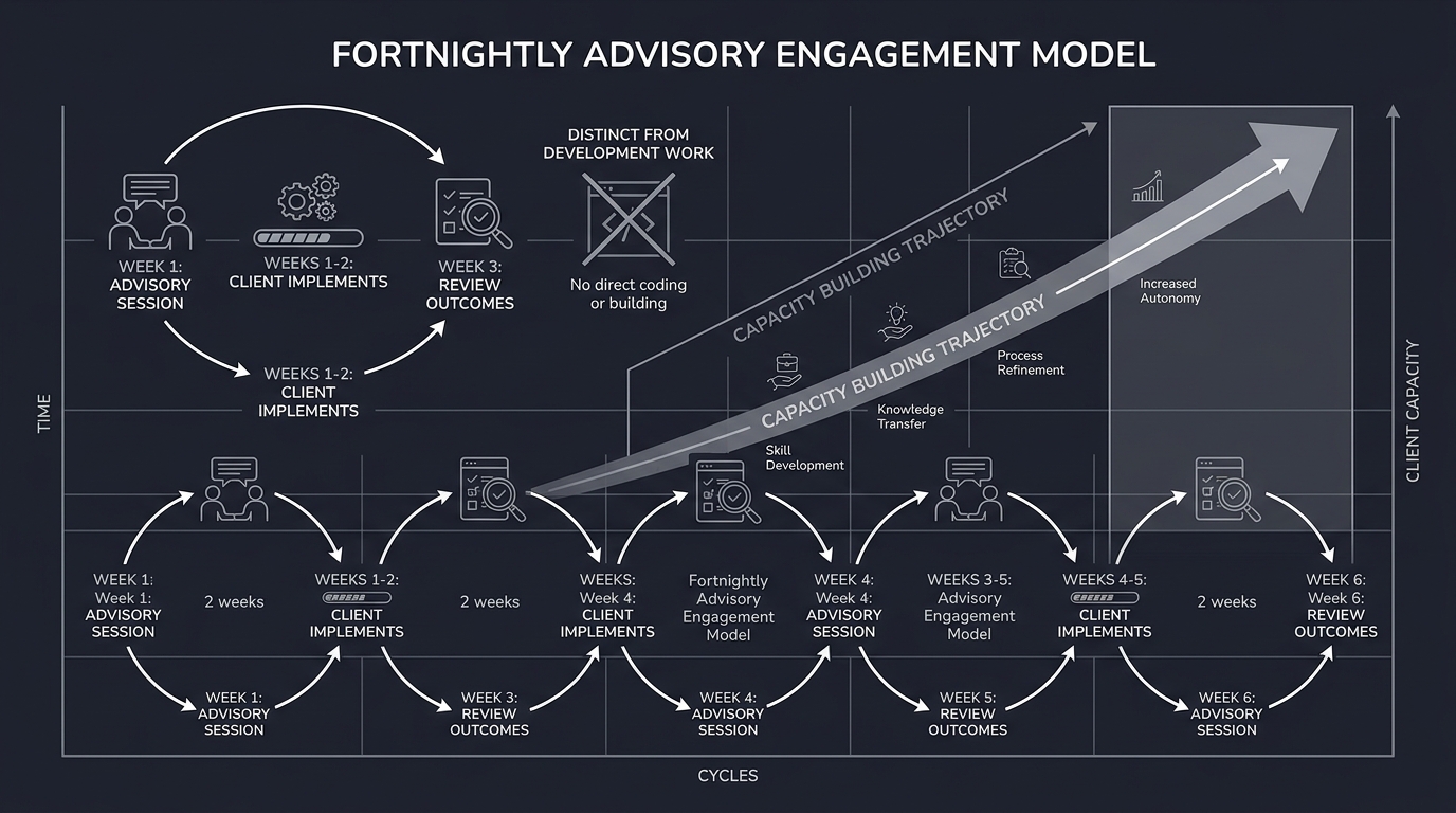 Fortnightly advisory engagement model with capacity building cycle