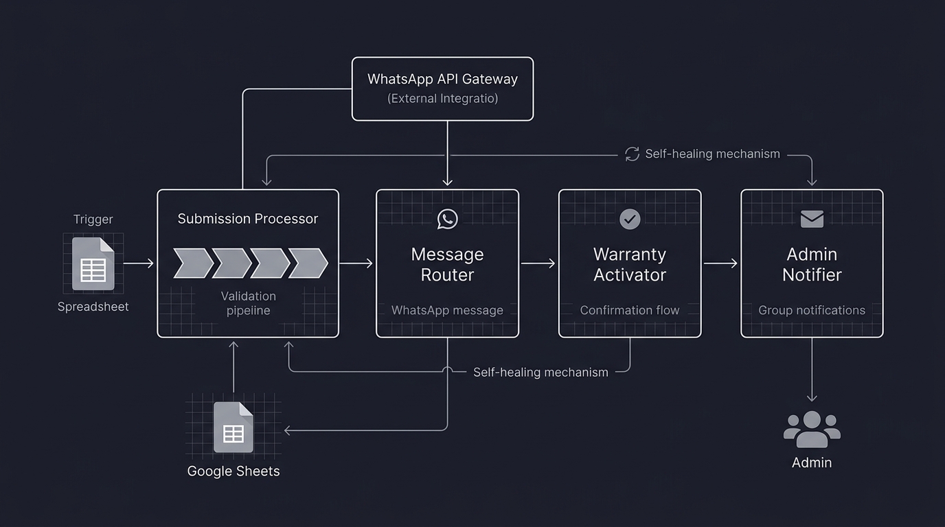 Four-component warranty automation system architecture