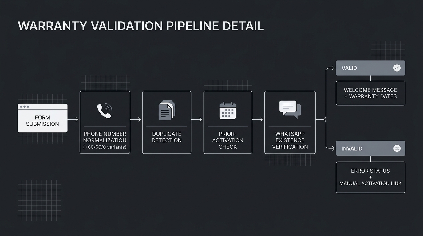 Multi-step warranty validation pipeline with phone normalization and verification