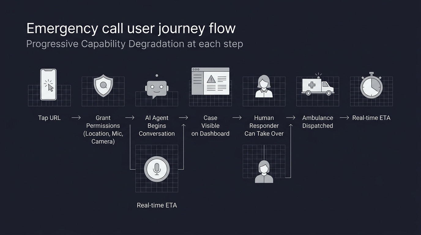Emergency call user journey from URL tap to ambulance dispatch with real-time ETA