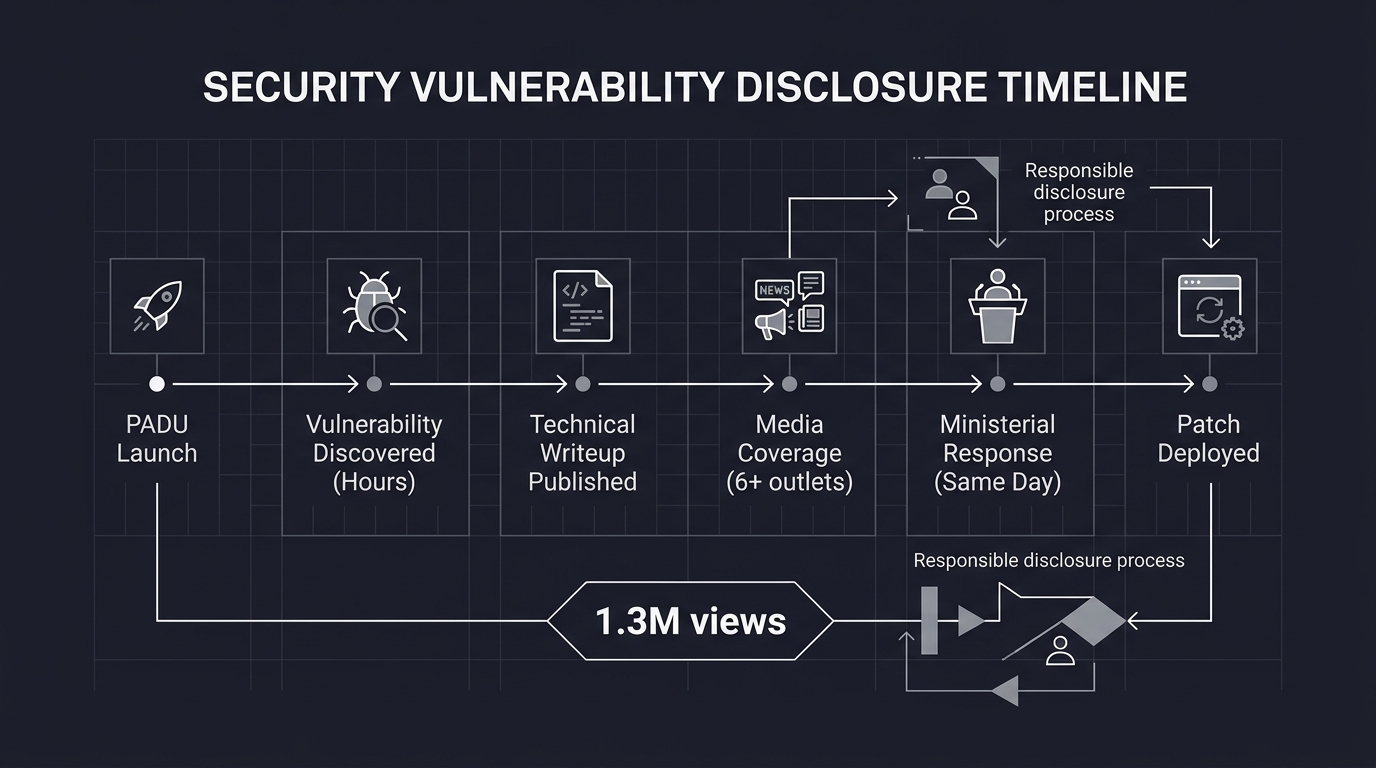 PADU security disclosure timeline from discovery to ministerial response