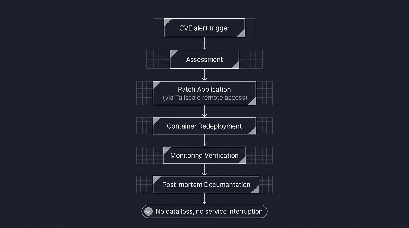 CVE security incident response flow from alert to post-mortem